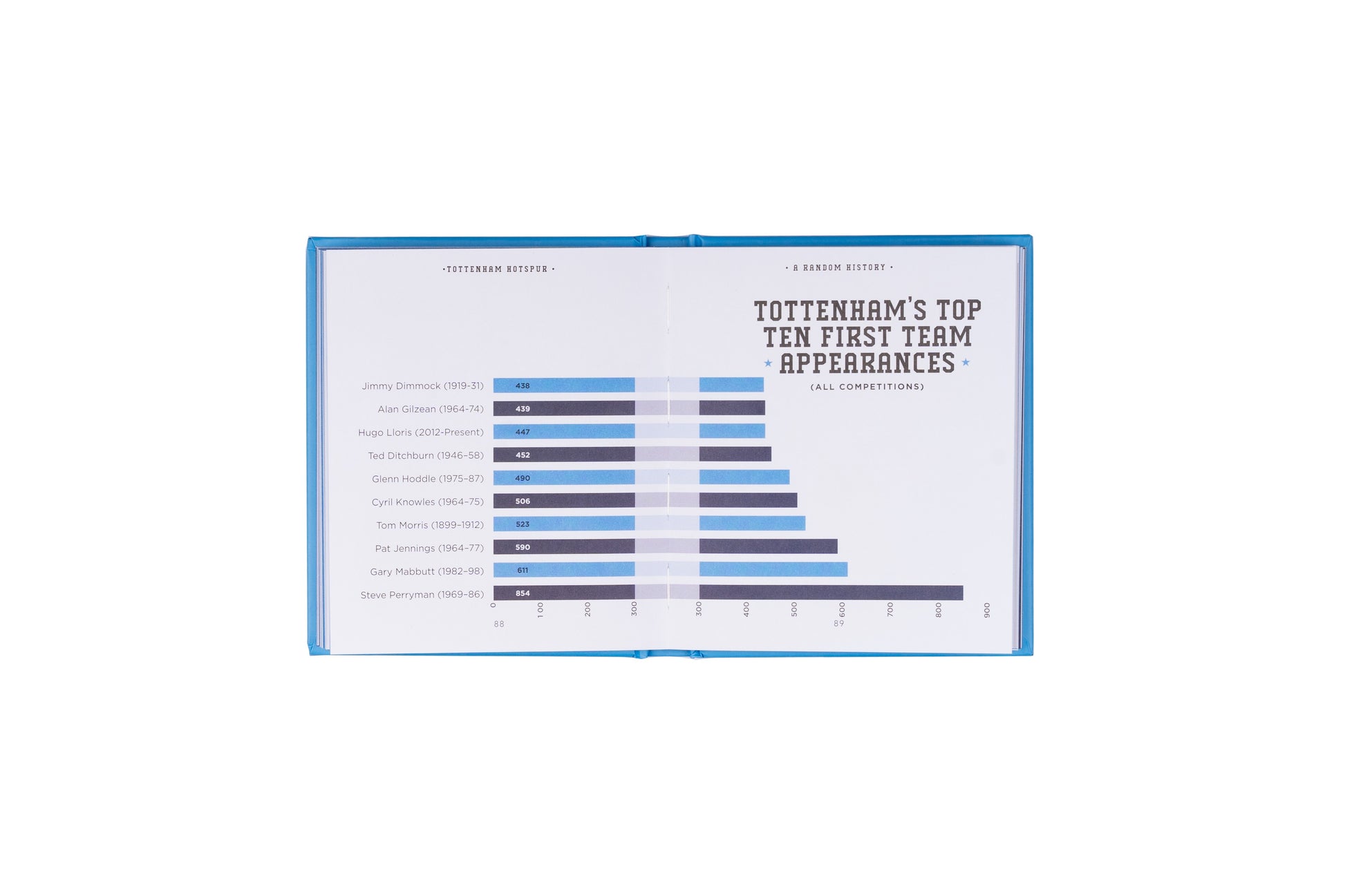 Random History Tottenham Hotspur | Gift Book | Books Make Great Gifts